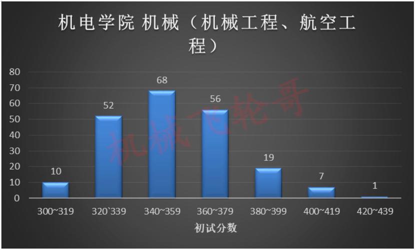 从机械考研到航天航空行业的发展与转变