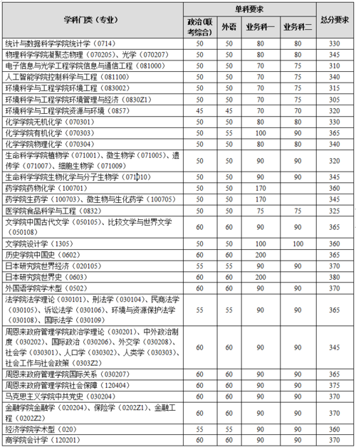 南开大学2021年考研各科分数线