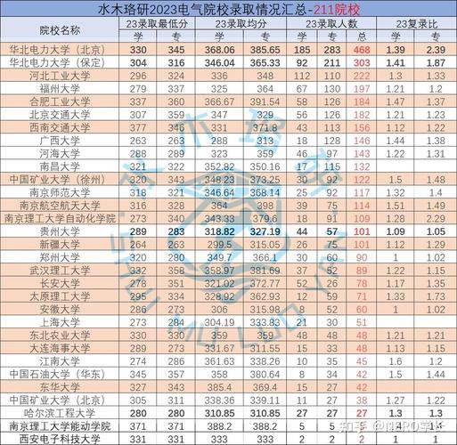 武汉大学电气工程考研指南