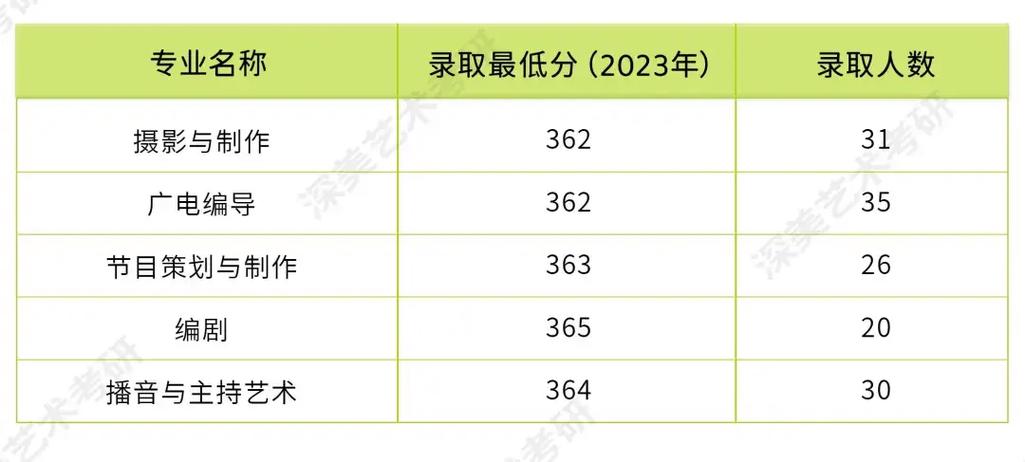 广告学考研分数线解析