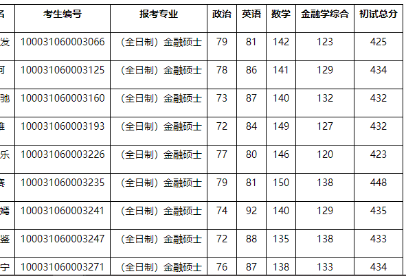 金融考研复试科目