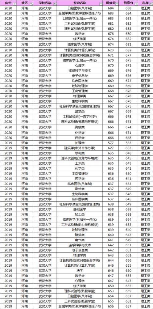 武汉大学会计学硕分数线2021