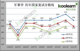 考研英语难度分析表