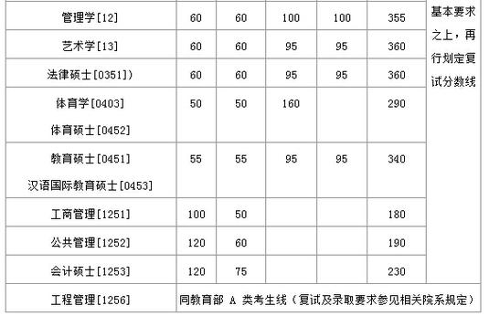 浙江财经大学考研分数线