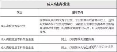 考研究生的条件和要求