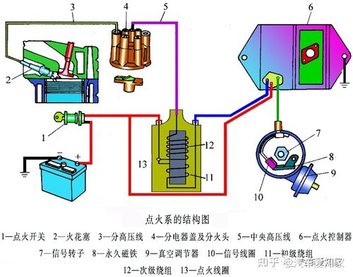 汽车点火系的基本要求