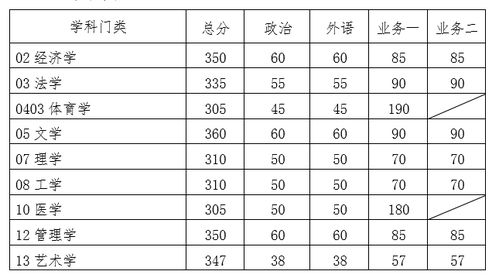 考研每科多少分