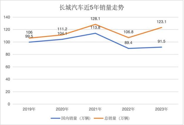 长城汽车6月份销量明细