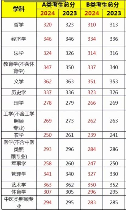 每年考研过国家线人数比例