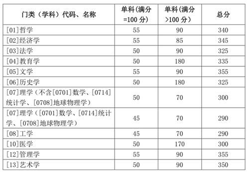 考研初试分数高对复试有影响吗