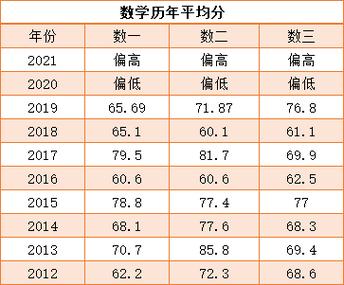 考研最难的是哪一年