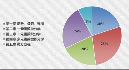 2021考研数学新大纲分数分布