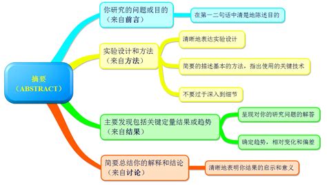 外国文学课程论文怎么写