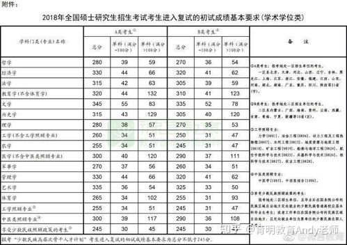 考研英语ab区国家线