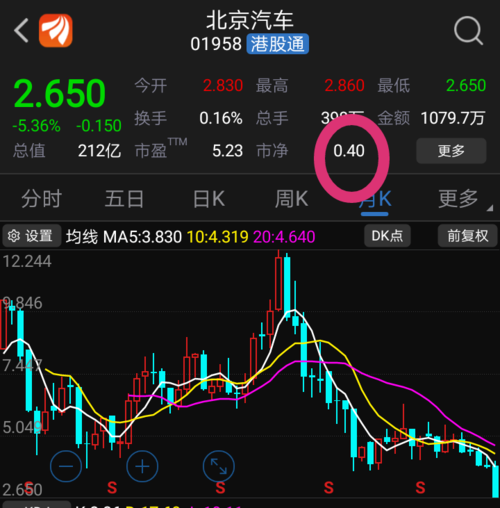 福田汽股票