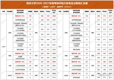 同济建筑学考研报录比