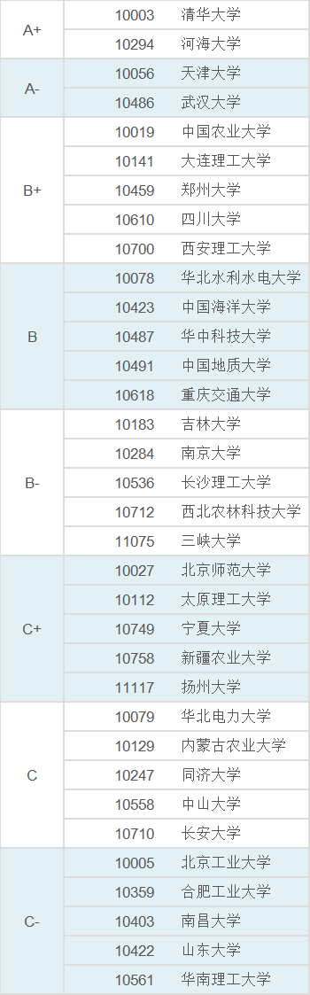 考研高校学科评估等级