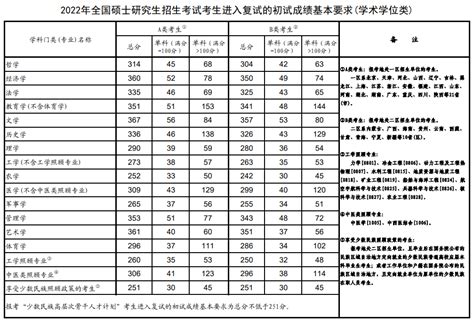 2021年考研成绩北京