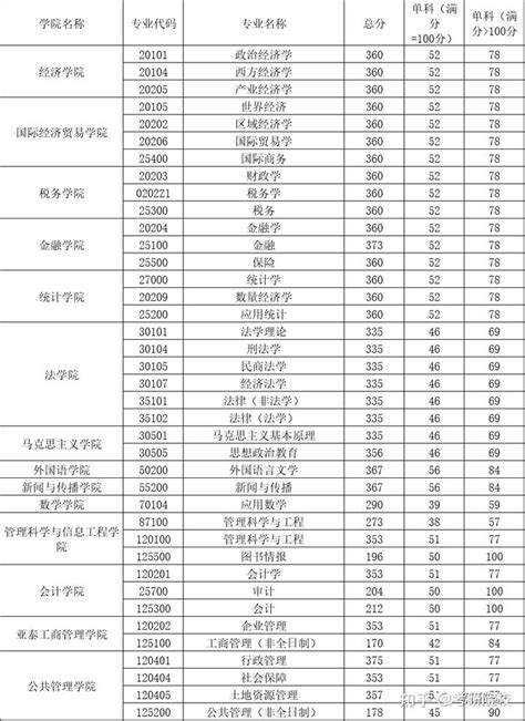 考研复试分数线一览表