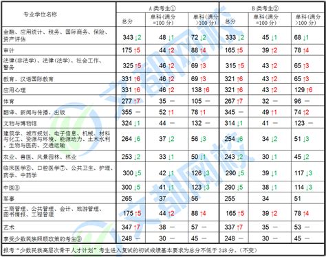 考研各学校分数线怎么查找
