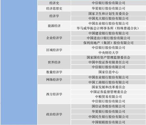 经济统计专业考研能换的专业