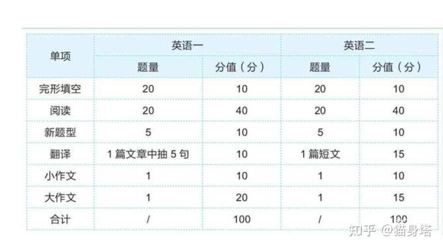 考研英语一题型分配