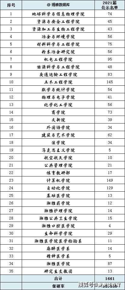 考研保研的比率怎么算
