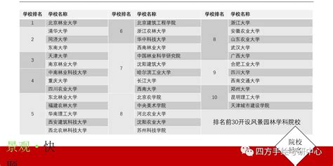 园林考研分数线