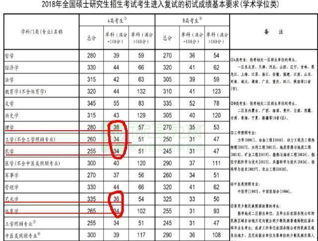 考研必须每一科都过线吗