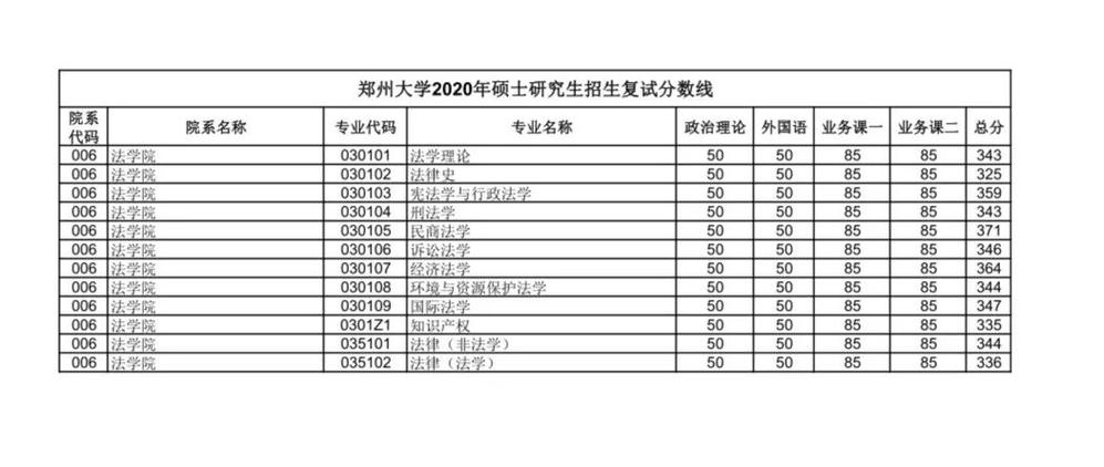 郑州大学生物工程考研分数线
