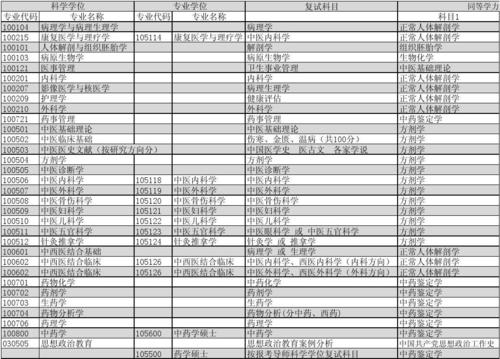 中医考研的科目