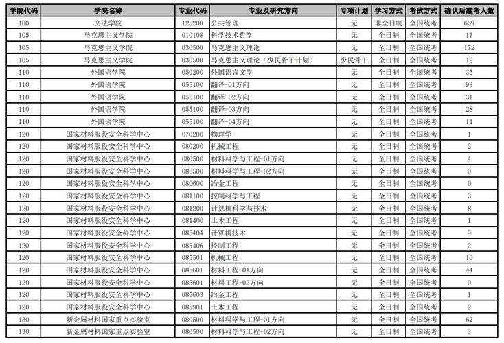 北京大学考研报名号