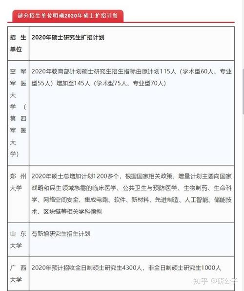 考研扩招会降分吗