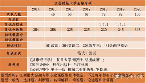 金融专硕考试时间科目安排