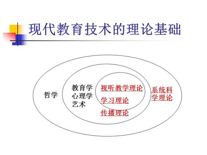 现代教育技术的基础是什么