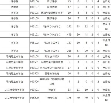 考不同专业的研究生难吗