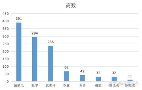 二本数学考研备考推荐