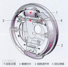 汽车后轮鼓刹间隙调整图解