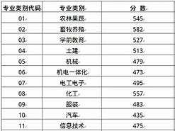 2022年辽宁高考一本和二本录取分数线预测
