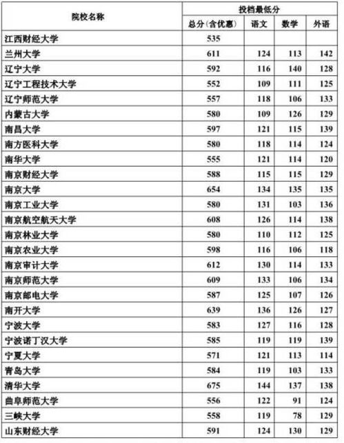 2021年辽宁高考分数线预测