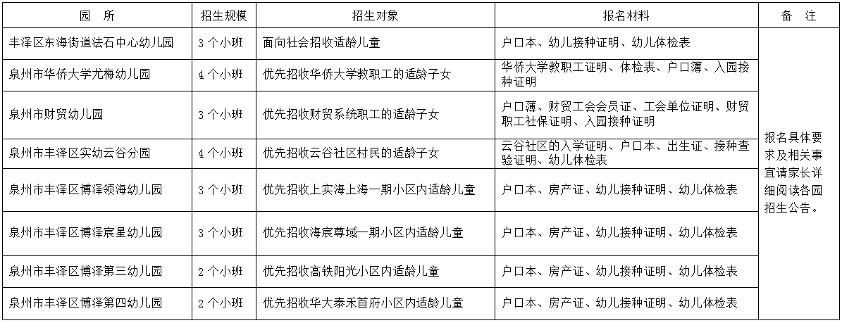 丰泽区年秋季幼儿园招生方案出台！招生计划收费情况公布！
