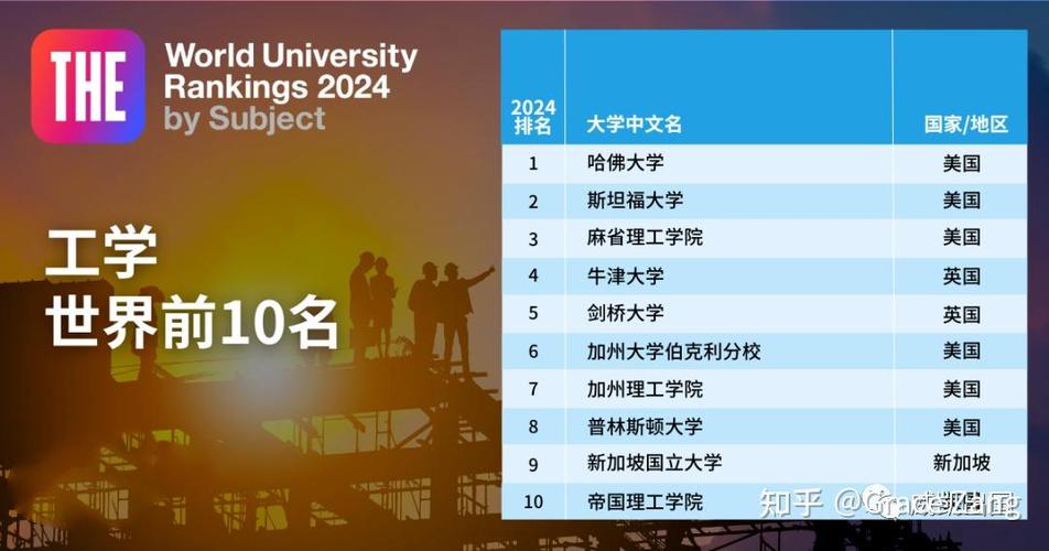 英国大学在多个学科中排名世界第一