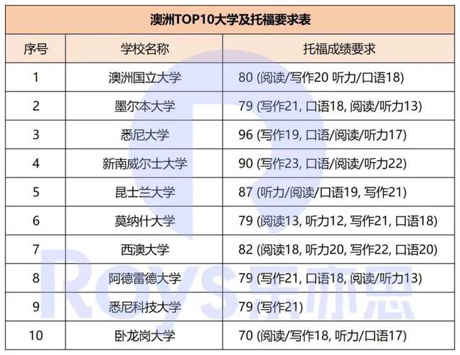 澳洲8大之后的学校托福要求