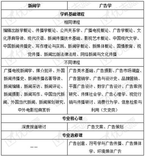 广告学专业创意与策略的融合，开启多元就业前景

引言
在数字化和全球化的浪潮中，广告行业正经历着前所未有的变革。广告学专业，作为培养创意与策略并重的复合型人才的摇篮，其毕业生的就业前景备受关注。本文将深入探讨广告学专业的就业方向、市场需求、以及如何通过专业学习提升个人竞争力，以期为广告学子的职业规划提供参考。

广告学专业概述
广告学是一门综合性学科，它不仅涉及市场营销、消费者行为、品牌管理等商业知识，还包括创意设计、媒体策划、数据分析等实操技能。随着互联网和社交媒体的兴起，广告的形式和传播方式