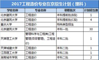 工程造价专业前景分析