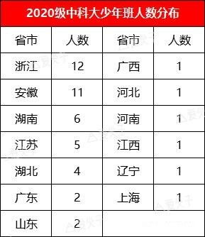 中科大少年班录取名单公示，上海岁小孩哥在列