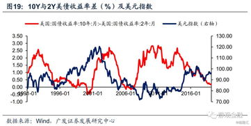 降息预期迎新一轮强化美债交易者倾向曲线牛陡