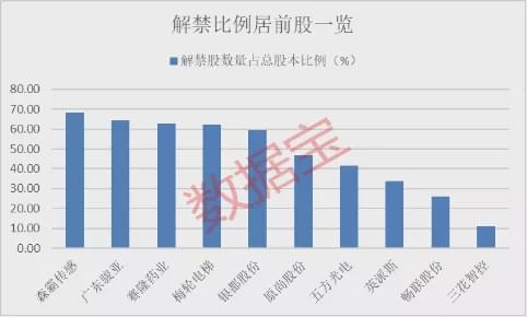 生益电子：约亿股限售股月日解禁