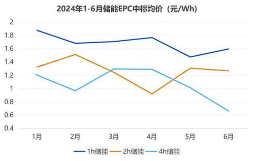 储能：月出口数据环比下降是由于西方国家的假期和东南亚等热带地区的高温天气