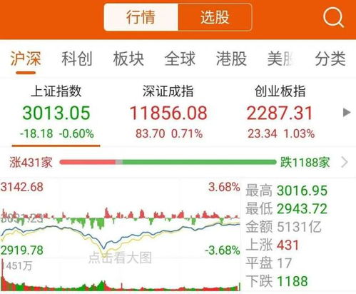 沪深两市成交额突破亿元预计全天成交将超亿元